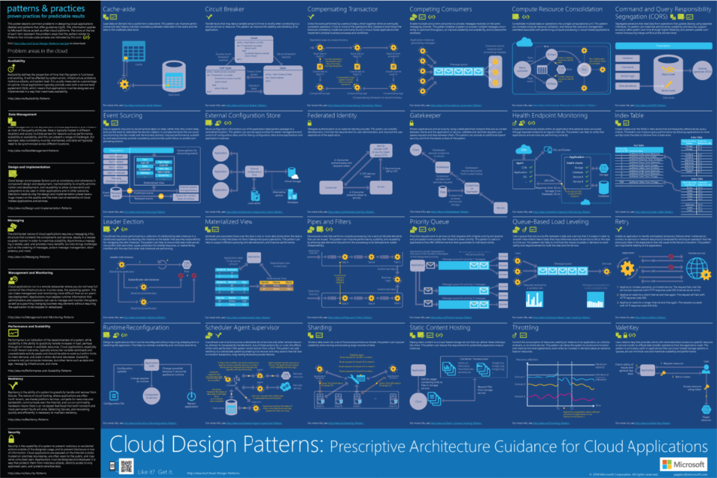 Cloud Design Patterns Infographic Build5nines
