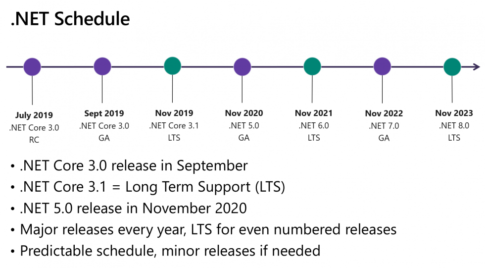 .NET Core 3.0 Released / .NET 5 Is VNext | Build5Nines